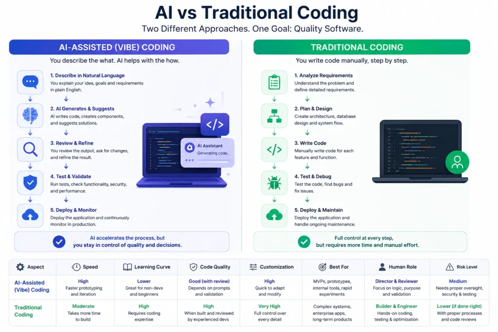 ai vs traditional coding